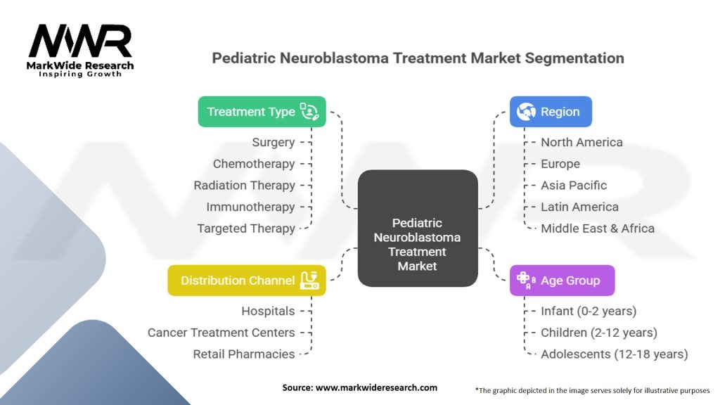 Pediatric Neuroblastoma Treatment Market Segmentation