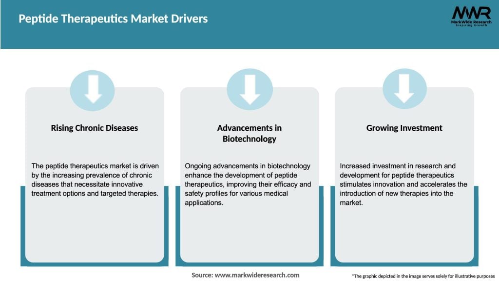 Peptide Therapeutics Market Drivers