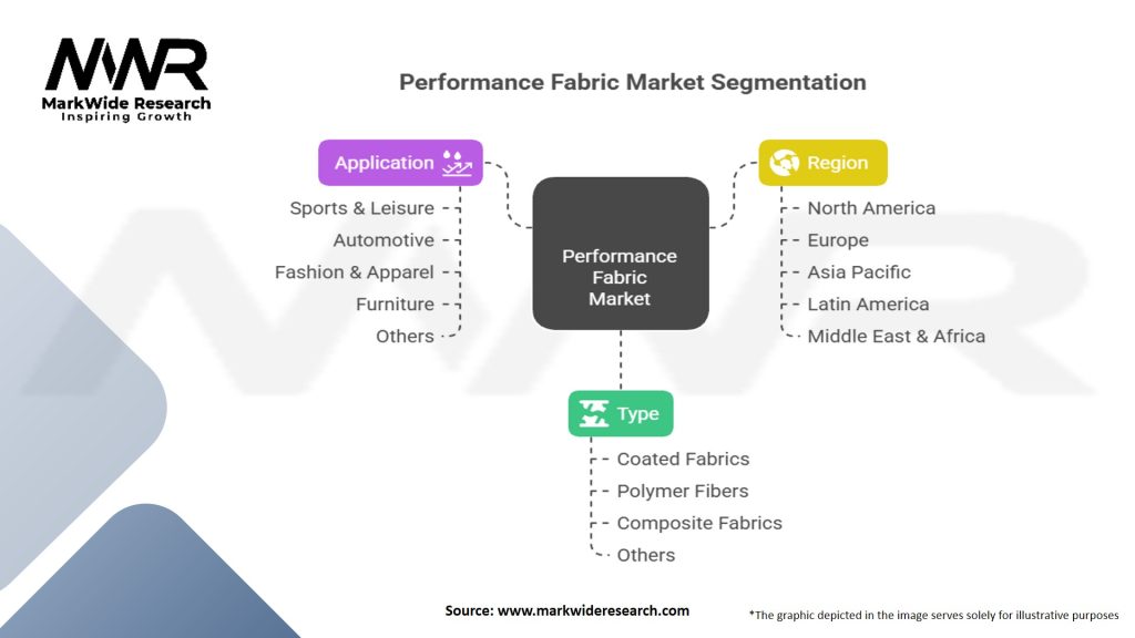 Performance Fabric Market