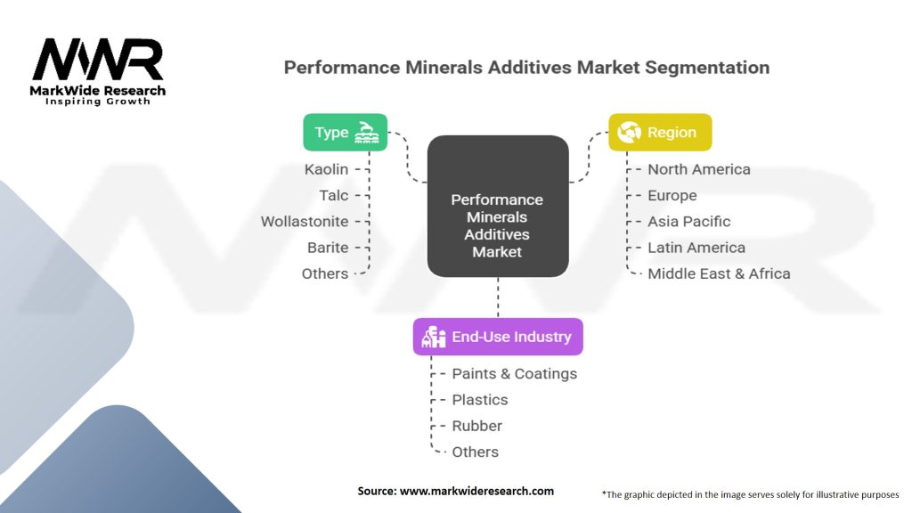 Performance Minerals Additives Market