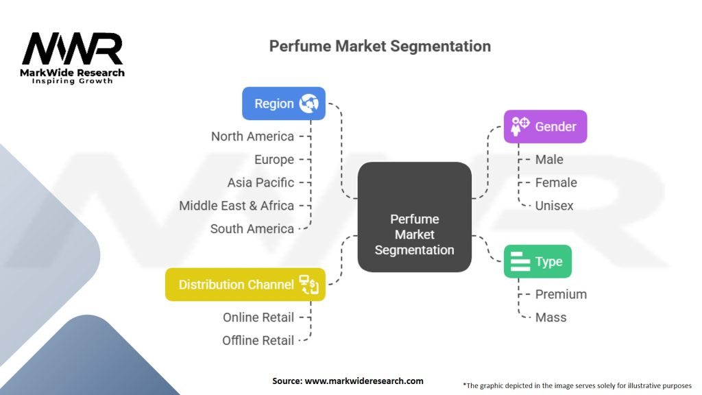 Perfume Market