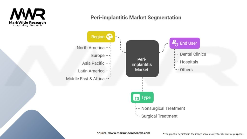 Peri-implantitis Market Segmentation
