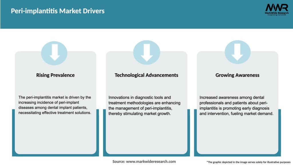 Peri-implantitis Market Drivers