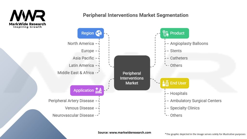 Peripheral Interventions Market Segmentation