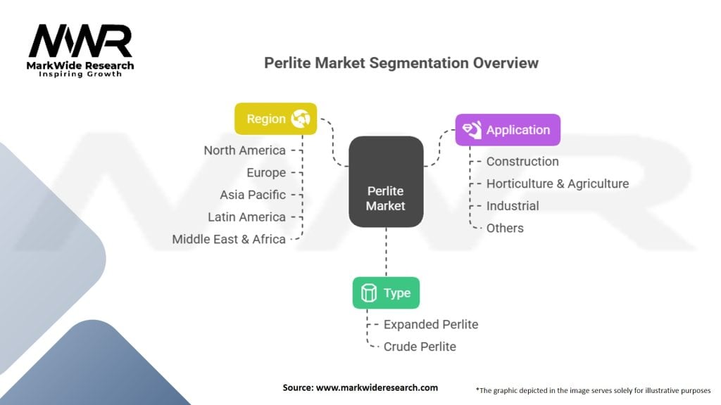 Perlite Market Segmentation