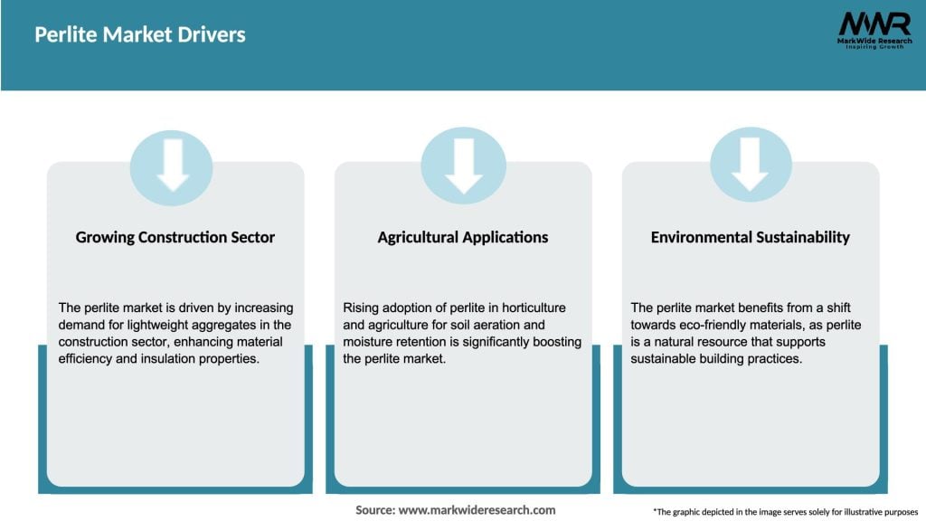 Perlite Market Drivers