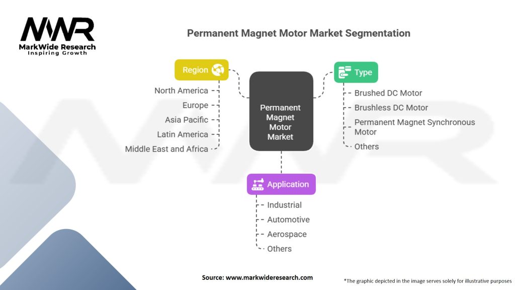 Permanent Magnet Motor Market Segmentation