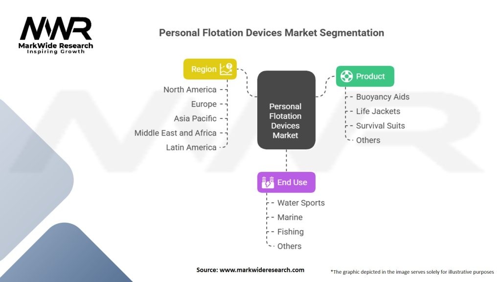 Personal Flotation Devices Market Segmentation