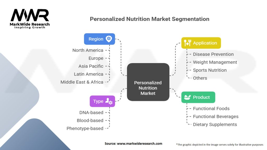 Personalized Nutrition Market Segmentation