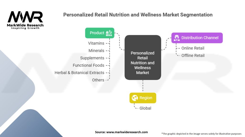 Personalized Retail Nutrition and Wellness Market