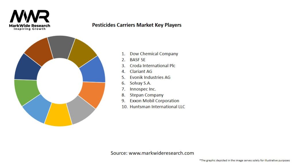 Pesticides Carriers Market Key Players