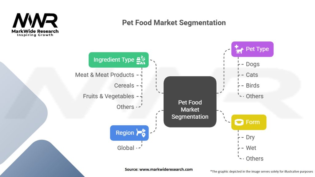 Pet Food Ingredients Market