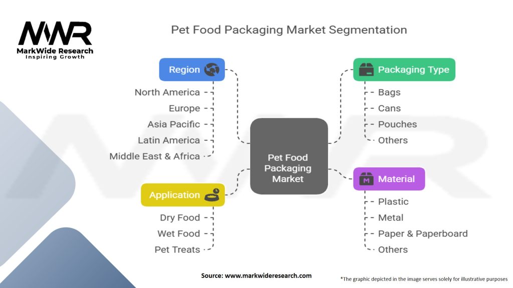 Pet Food Packaging Market