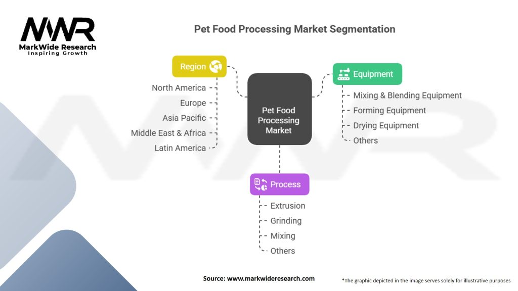 Pet Food Processing Market