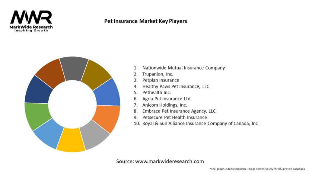 Pet Insurance Market Key Players