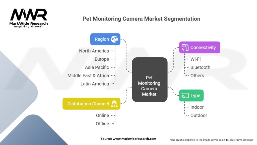 Pet Monitoring Camera Market