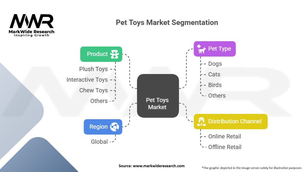 Pet Toys Market Segmentation