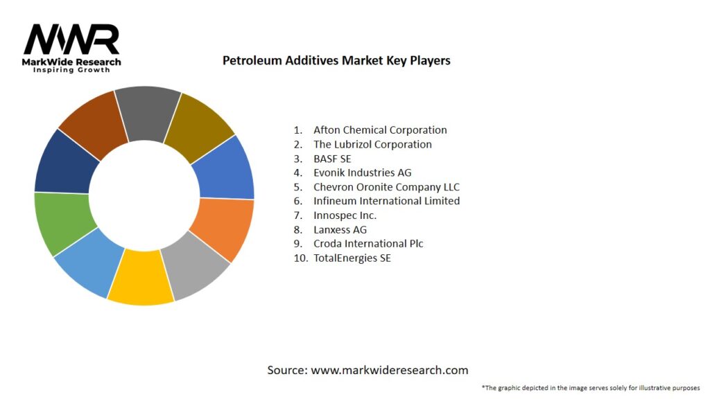 Petroleum Additives Market