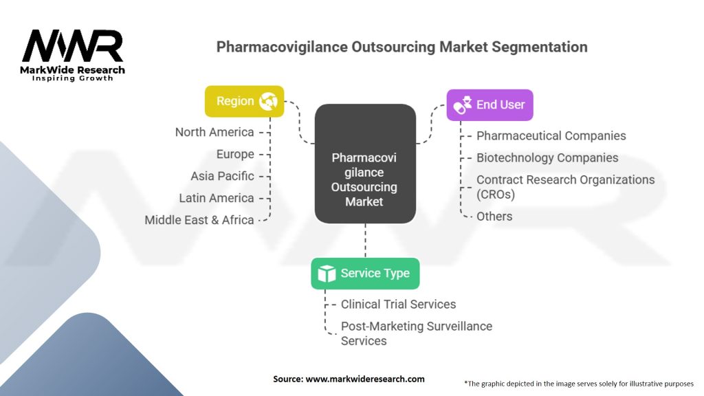 Pharmacovigilance Outsourcing Market Segmentation