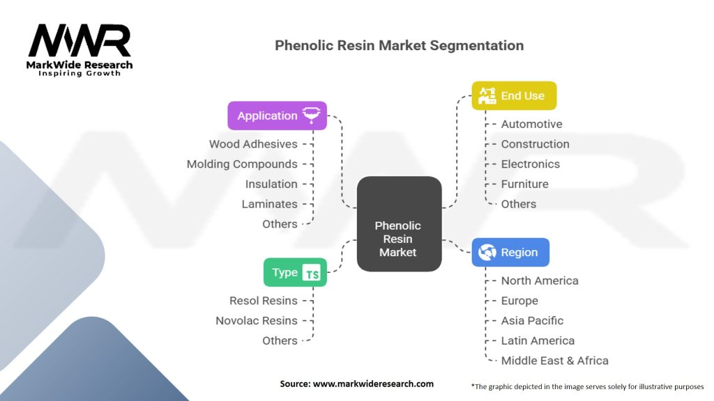 Phenolic Resin Market