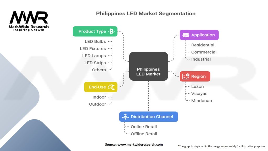 Philippines LED Market