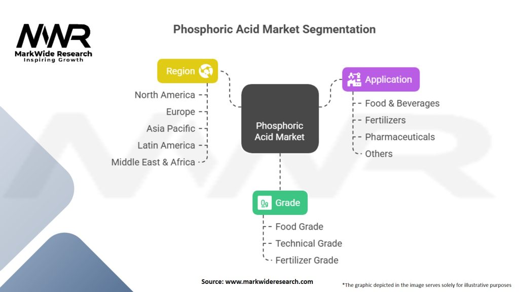Phosphoric Acid Market Segmentation