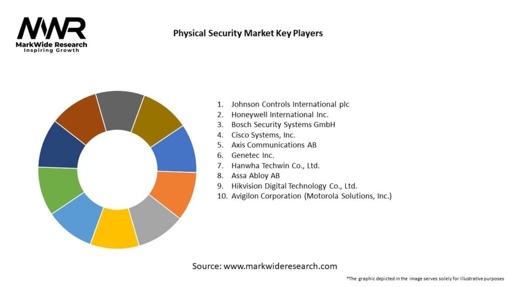 Physical Security Market Key Players