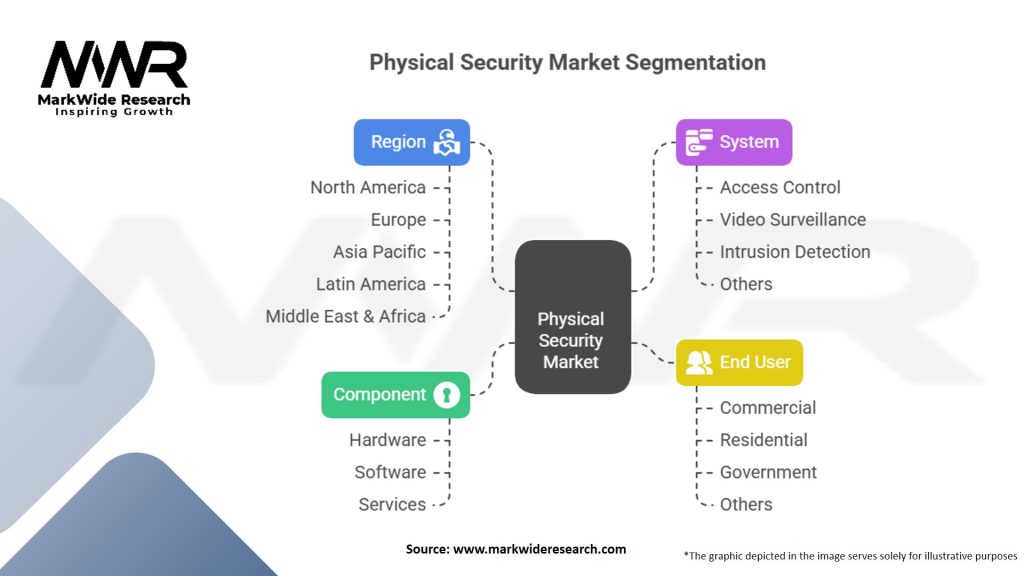 Physical Security Market Segmentation