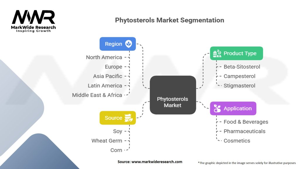 Phytosterols Market Segmentation