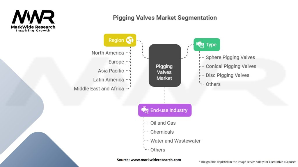 Pigging Valves Market Segmentation