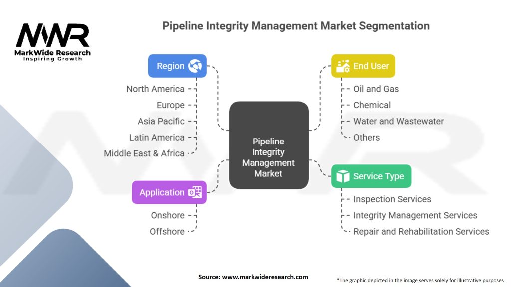 Pipeline Integrity Management Market Segmentation
