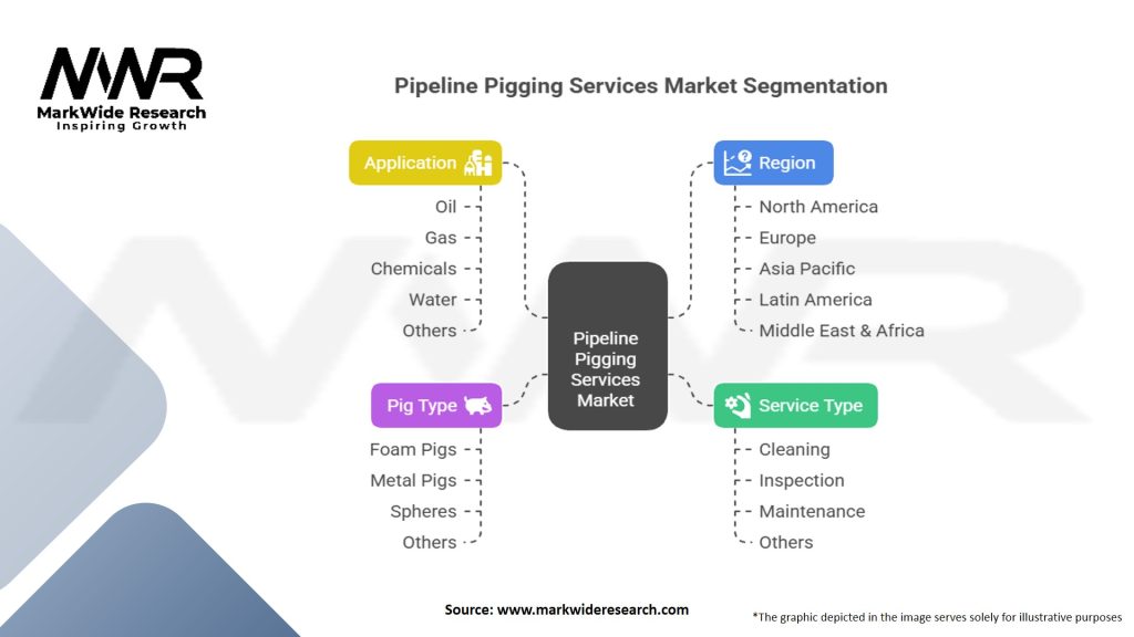 Pipeline Pigging Services Market Segmentation