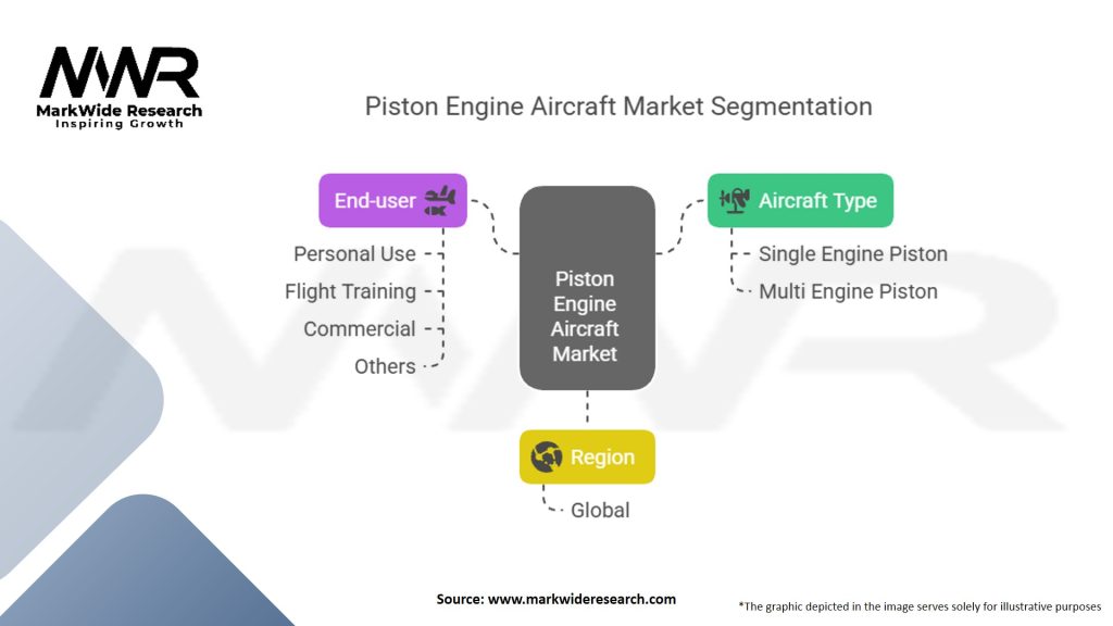 Piston Engine Aircraft Market Segmentation