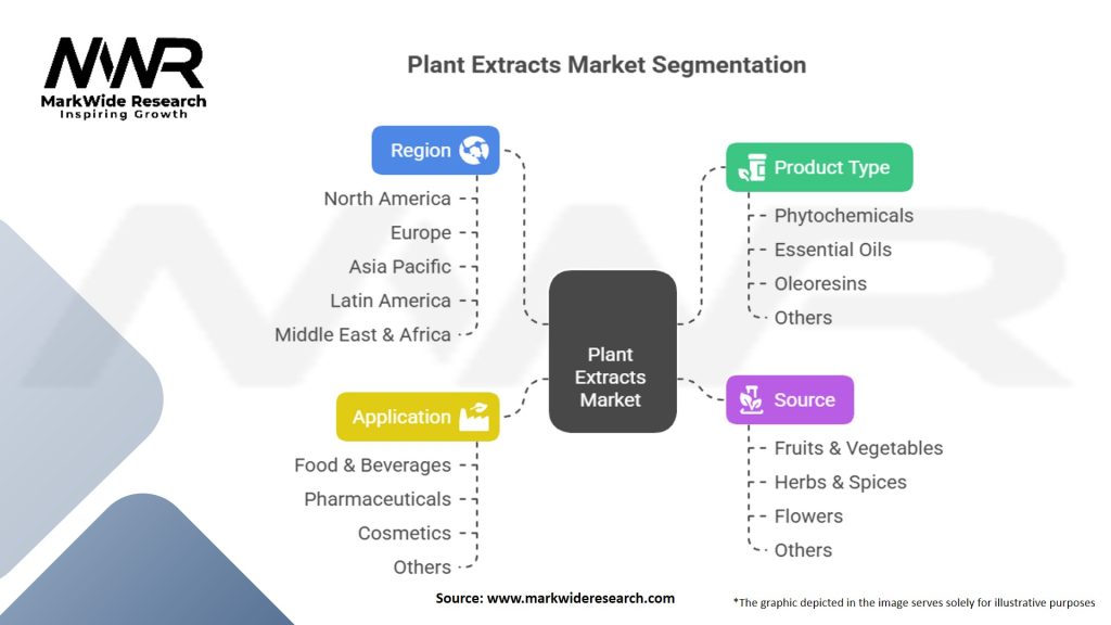 Plant Extracts Market Segmentation