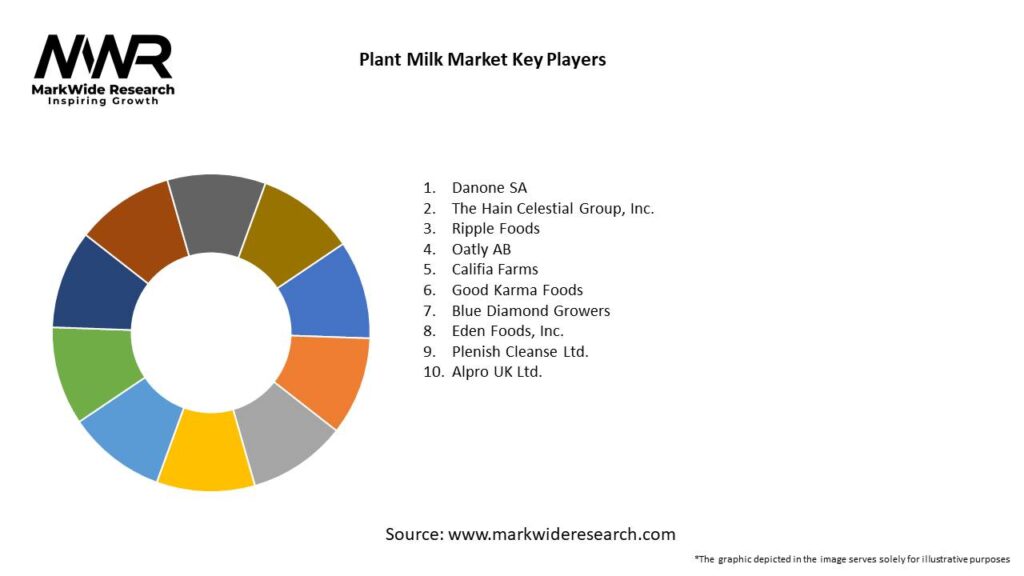 Plant Milk Market 