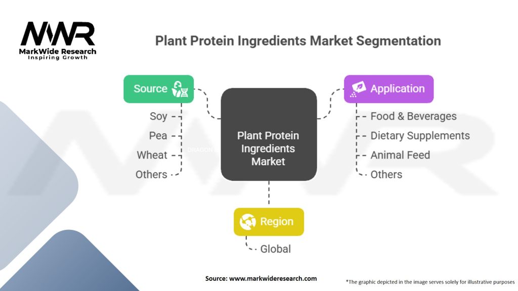Plant Protein Ingredients Market Segmentation