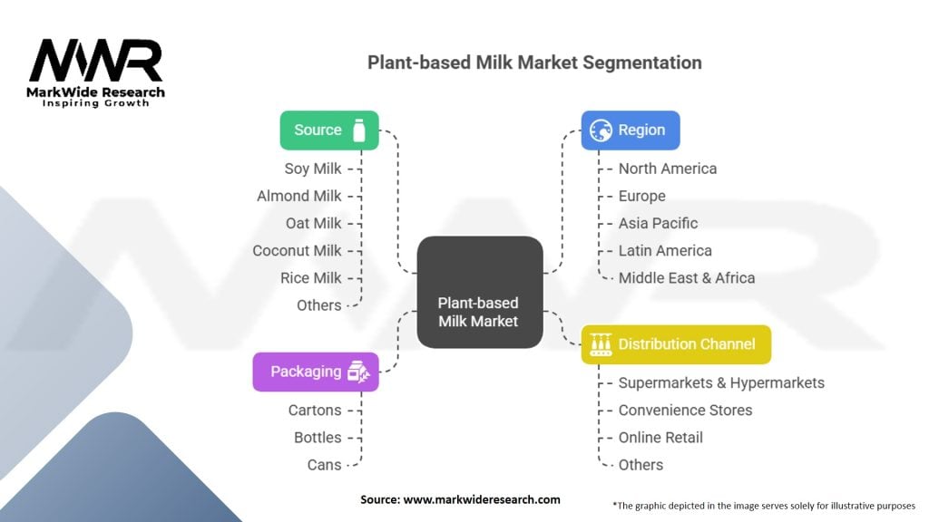 Plant-based Milk Market