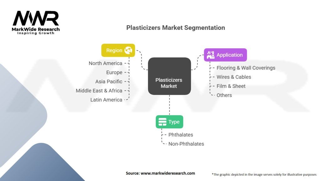 Plasticizers Market