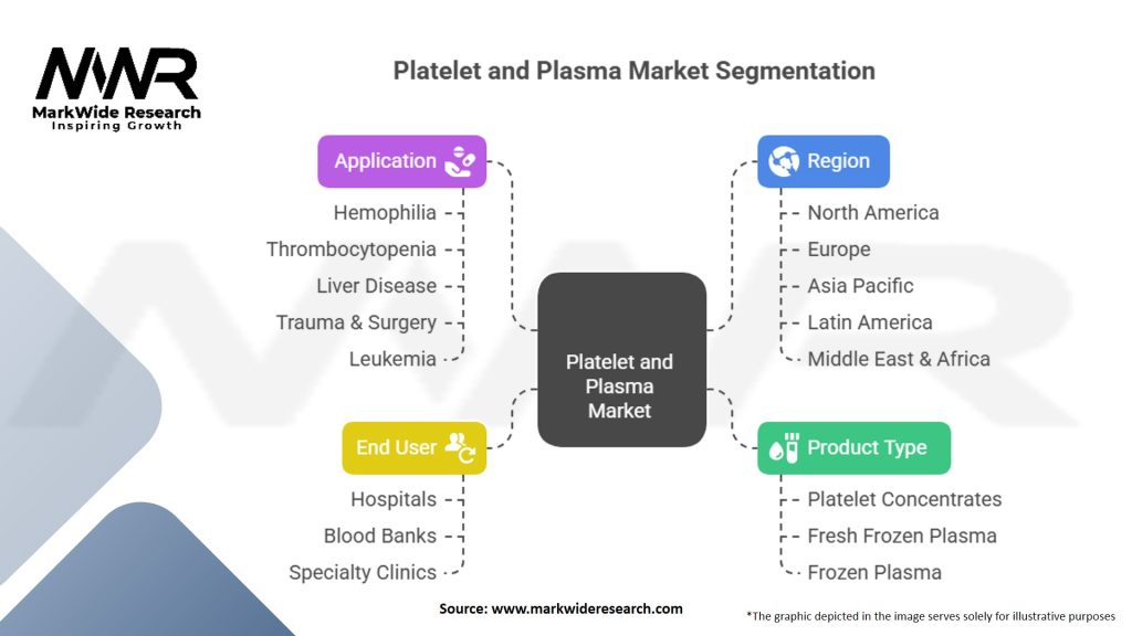 Platelet and Plasma Market Segmentation
