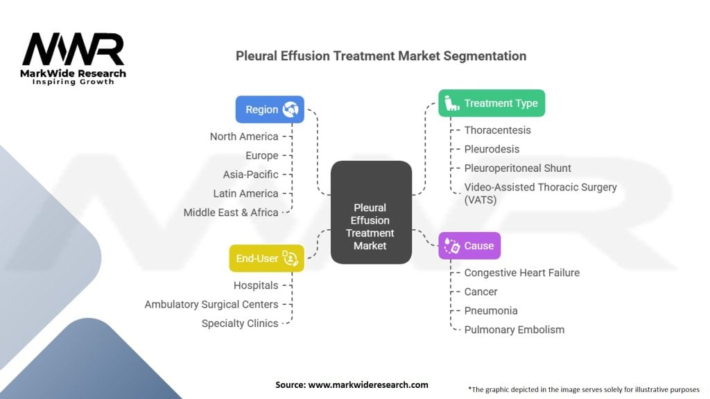 Pleural Effusion Treatment Market