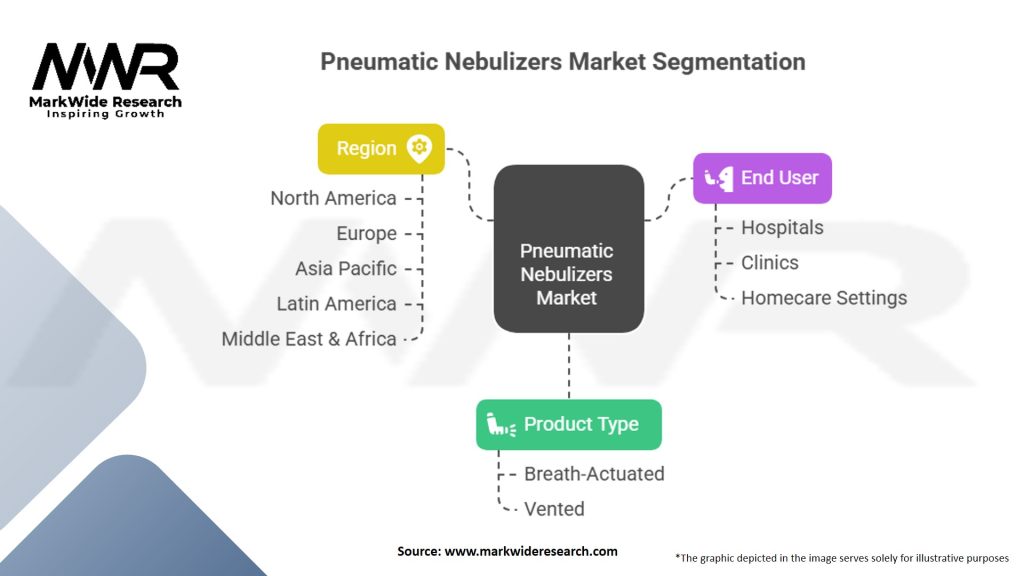 Pneumatic Nebulizers Market