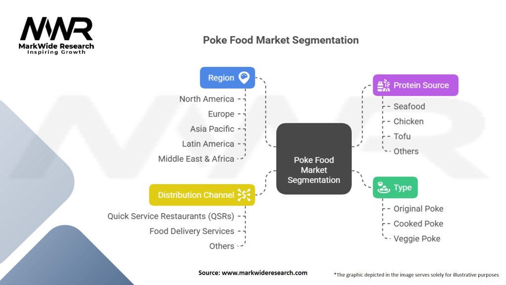Poke Food Market Segmentation
