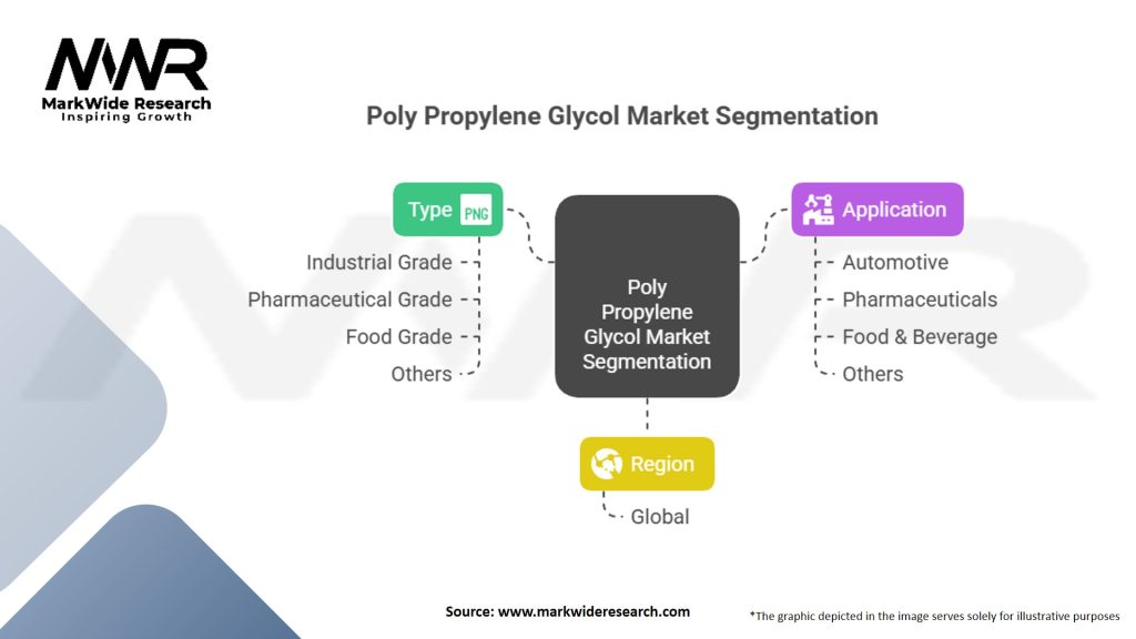 Poly Propylene Glycol Market