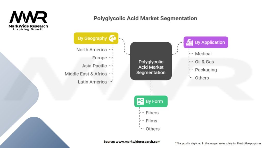 Polyglycolic Acid Market Segmentation
