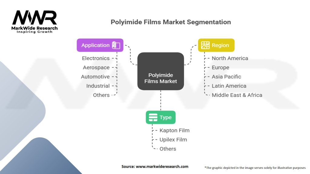Polyimide Films Market