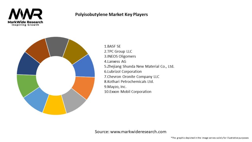 Polyisobutylene Market