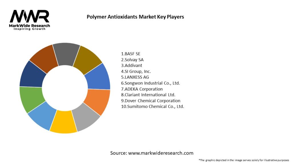 Polymer Antioxidants Market