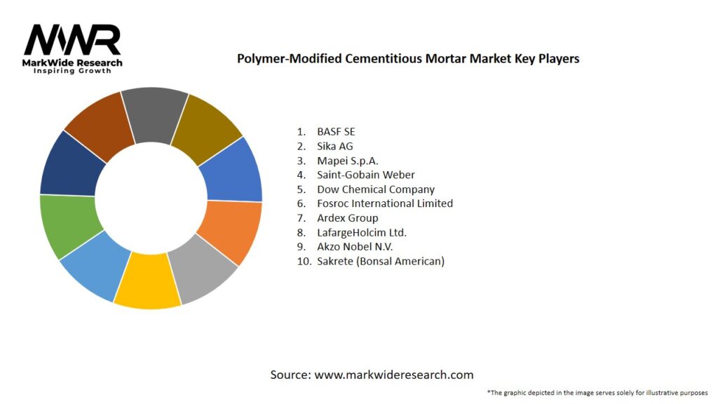 Polymer-Modified Cementitious Mortar Market