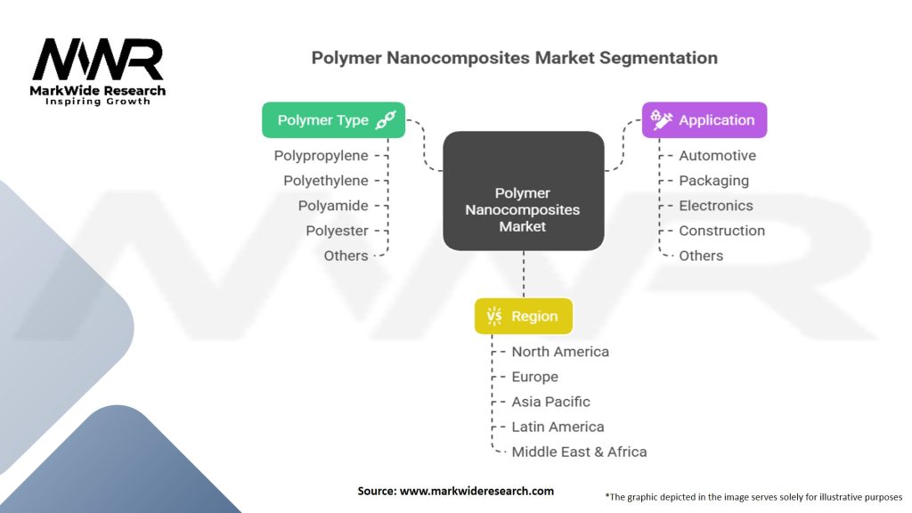 Polymer Nanocomposites Market
