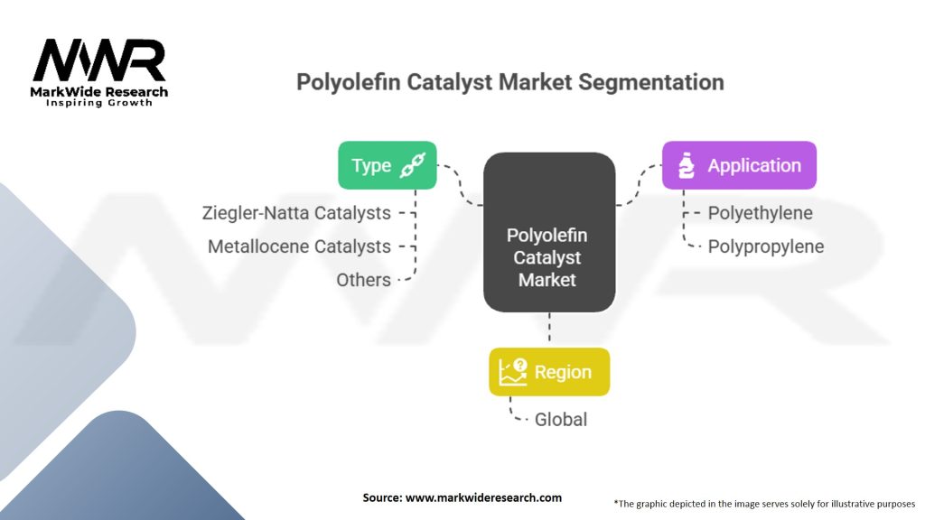 Polyolefin Catalyst Market Segmentation
